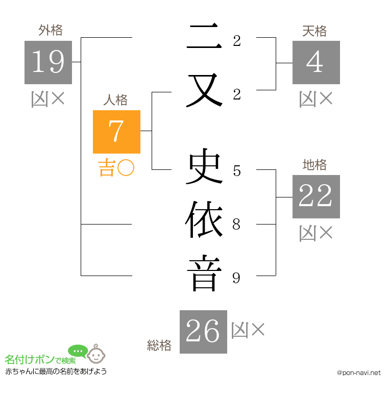 二又 史依音さんの姓名判断結果