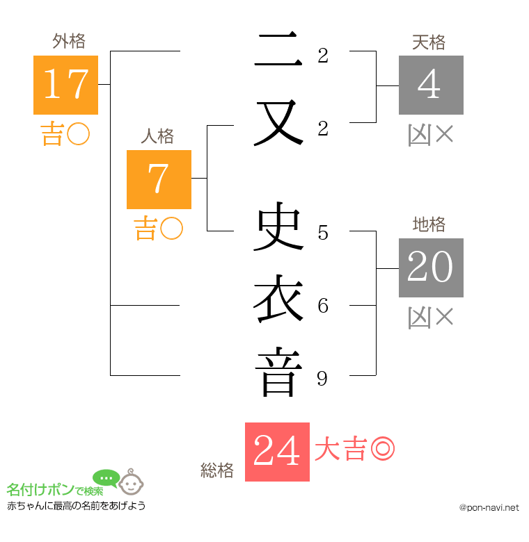二又 史衣音さんの姓名判断結果
