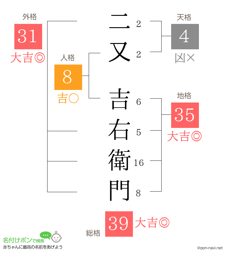 二又 吉右衛門さんの姓名判断結果