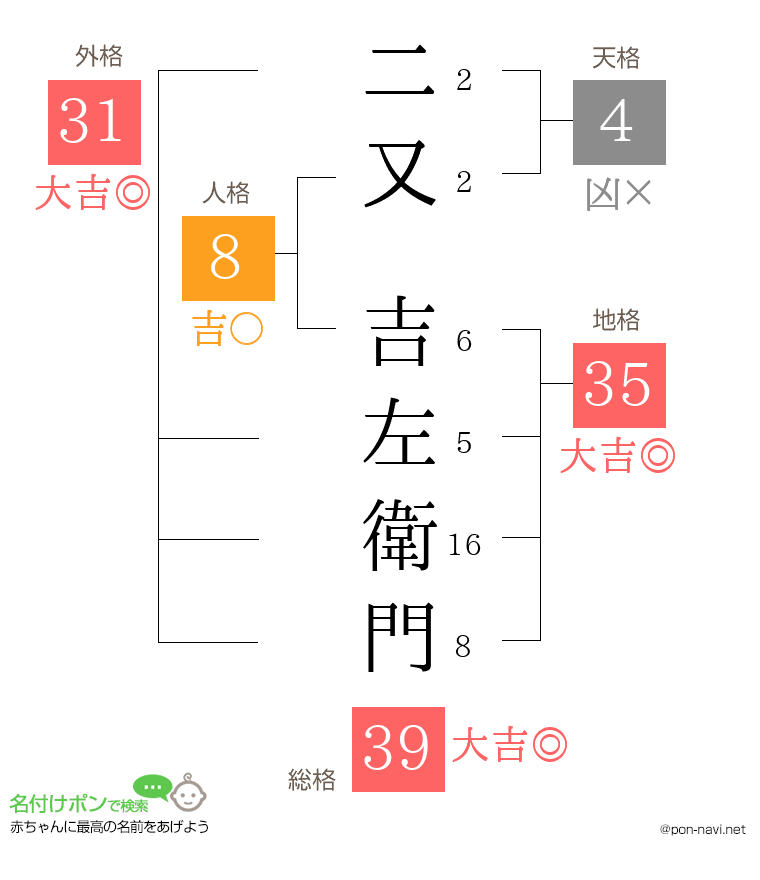 二又 吉左衛門さんの姓名判断結果
