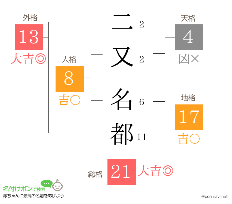 二又 名都さんの姓名判断結果