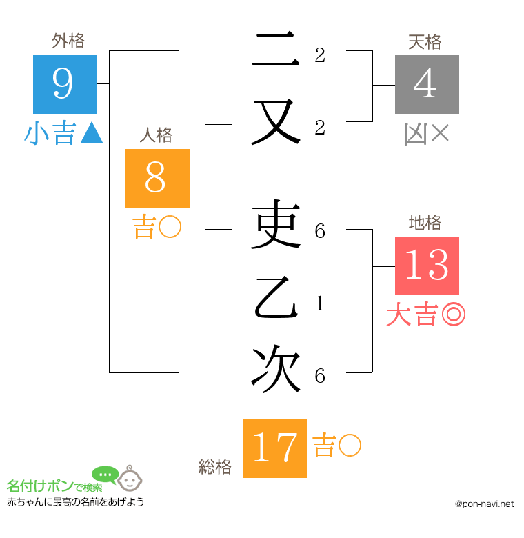 二又 吏乙次さんの姓名判断結果