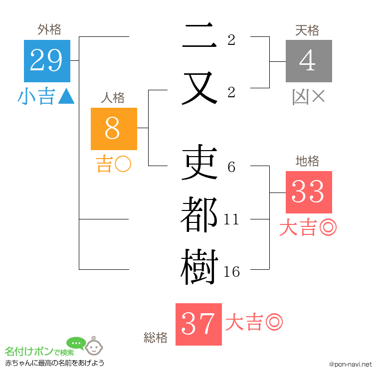 二又 吏都樹さんの姓名判断結果