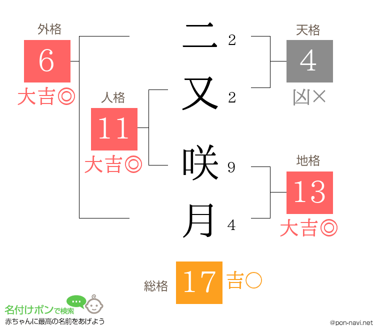 二又 咲月さんの姓名判断結果
