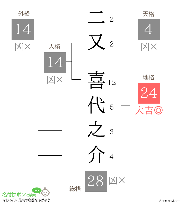 二又 喜代之介さんの姓名判断結果