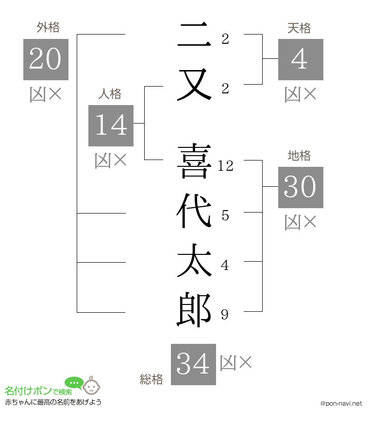 二又 喜代太郎さんの姓名判断結果