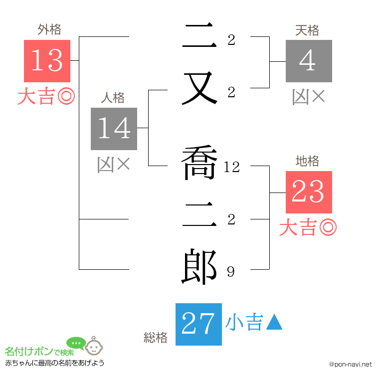 二又 喬二郎さんの姓名判断結果