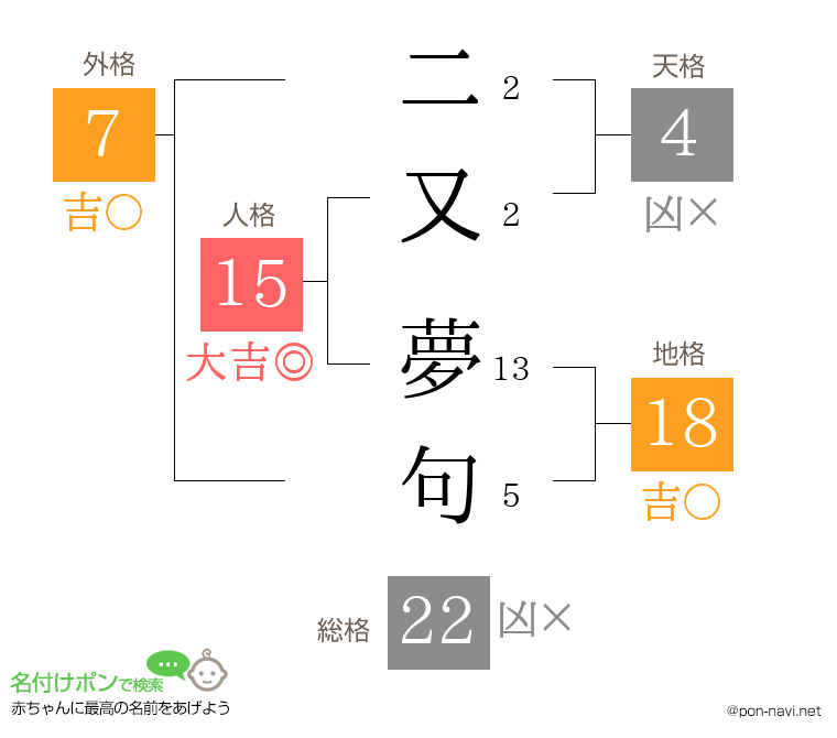 二又 夢句さんの姓名判断結果