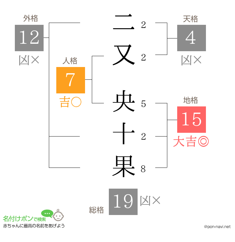 二又 央十果さんの姓名判断結果
