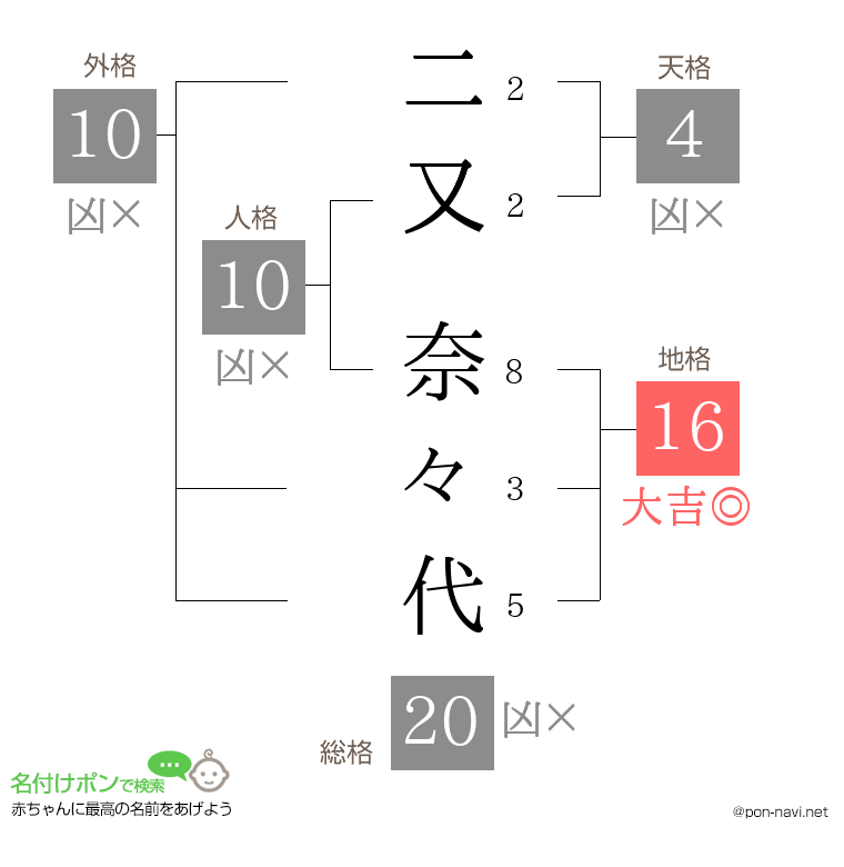 二又 奈々代さんの姓名判断結果