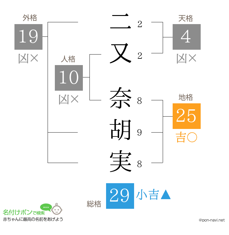 二又 奈胡実さんの姓名判断結果