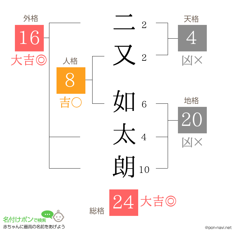 二又 如太朗さんの姓名判断結果