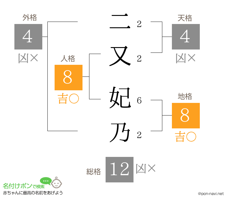 二又 妃乃さんの姓名判断結果
