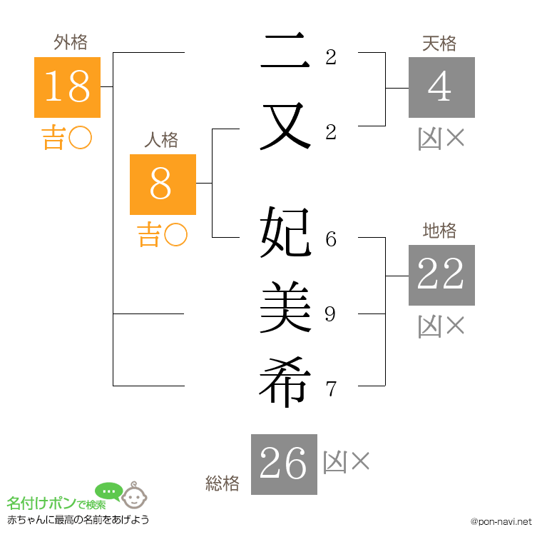 二又 妃美希さんの姓名判断結果