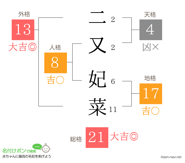 二又 妃菜さんの姓名判断結果