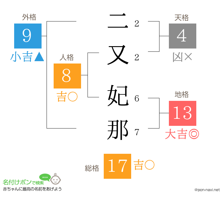 二又 妃那さんの姓名判断結果
