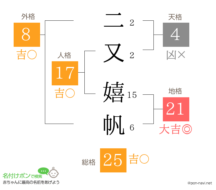 二又 嬉帆さんの姓名判断結果