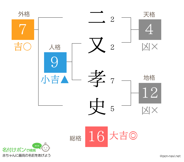 二又 孝史さんの姓名判断結果