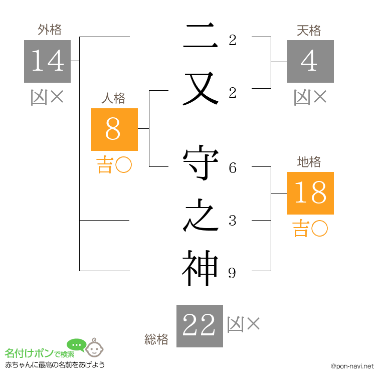 二又 守之神さんの姓名判断結果