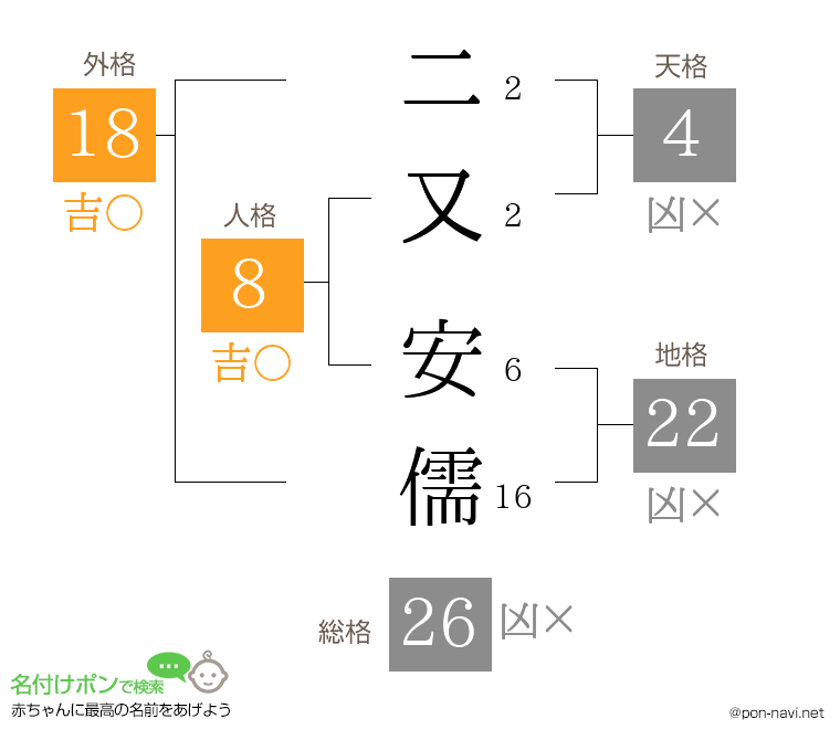 二又 安儒さんの姓名判断結果