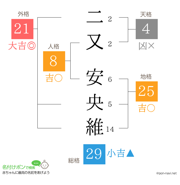 二又 安央維さんの姓名判断結果