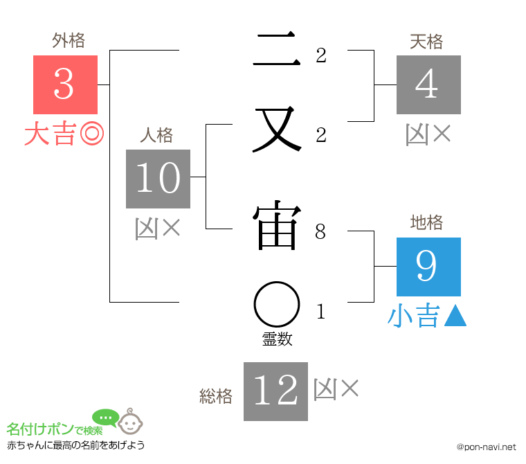 二又 宙さんの姓名判断結果