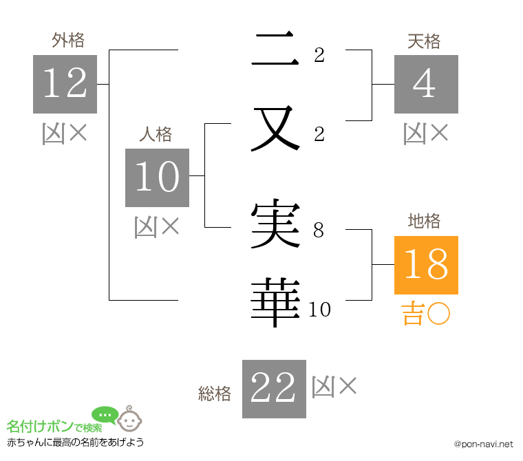二又 実華さんの姓名判断結果