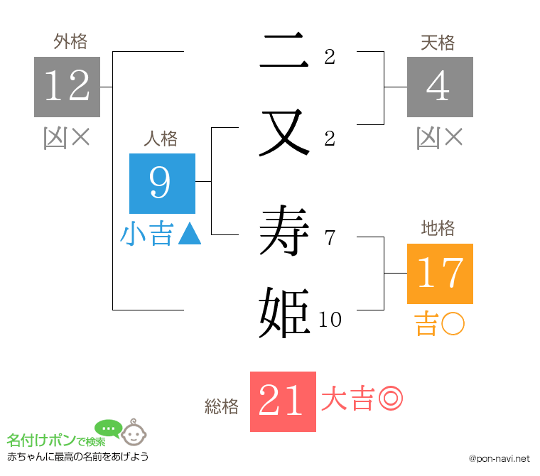二又 寿姫さんの姓名判断結果