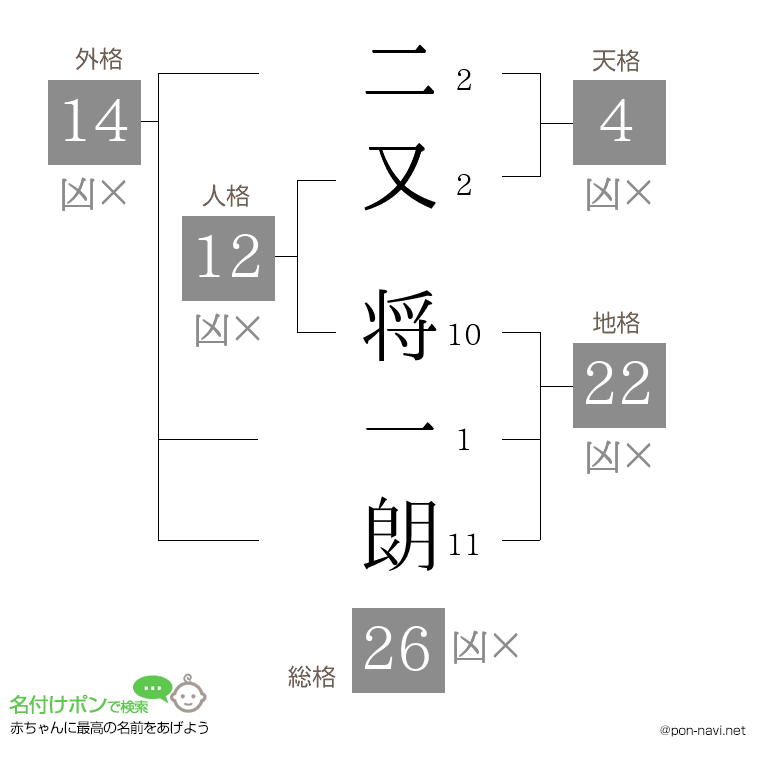 二又 将一朗さんの姓名判断結果
