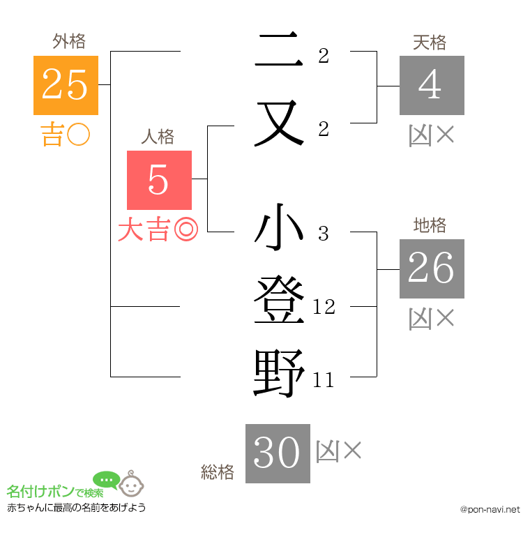 二又 小登野さんの姓名判断結果