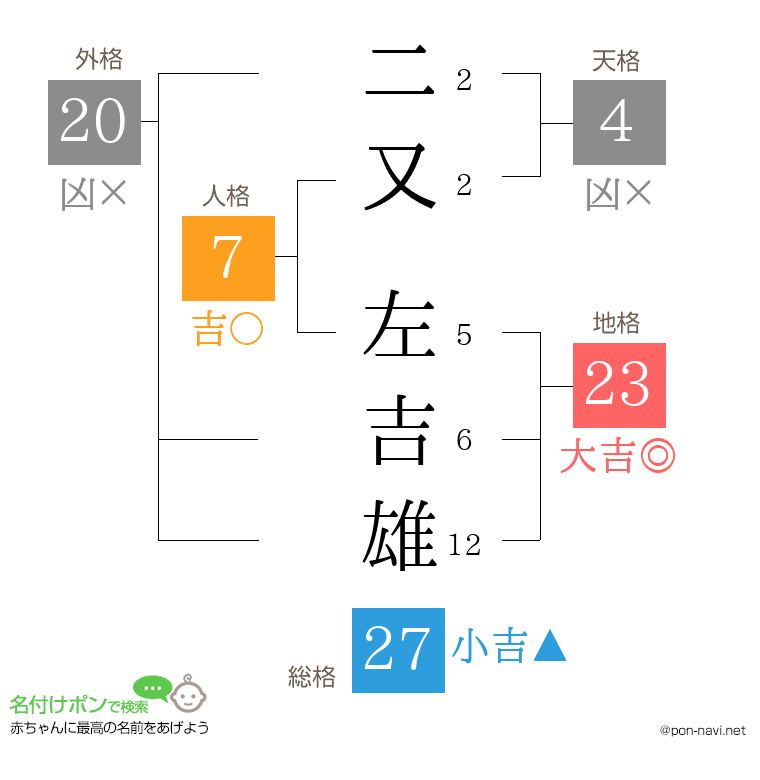 二又 左吉雄さんの姓名判断結果