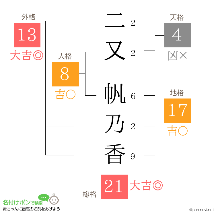 二又 帆乃香さんの姓名判断結果