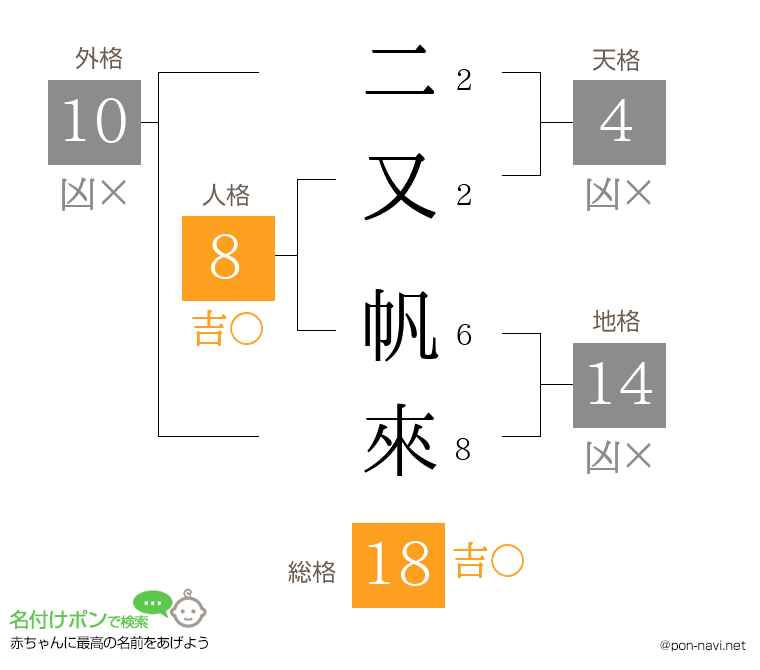 二又 帆來さんの姓名判断結果