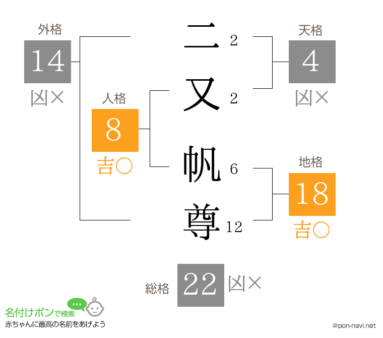 二又 帆尊さんの姓名判断結果