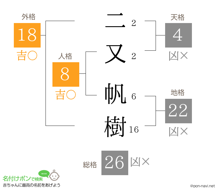 二又 帆樹さんの姓名判断結果