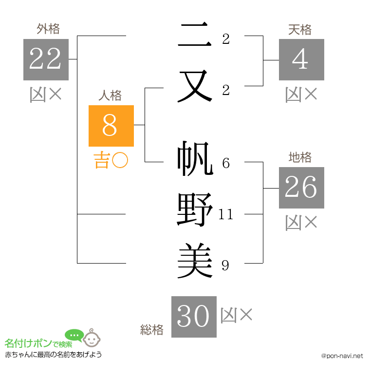 二又 帆野美さんの姓名判断結果
