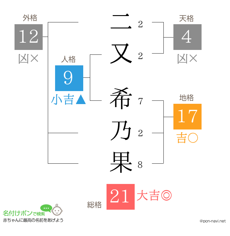 二又 希乃果さんの姓名判断結果