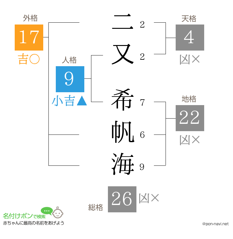 二又 希帆海さんの姓名判断結果
