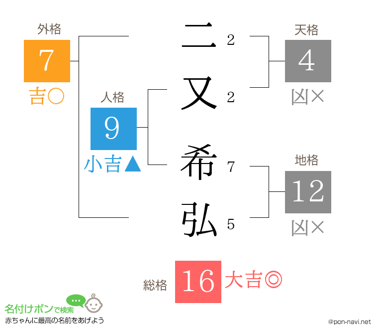 二又 希弘さんの姓名判断結果