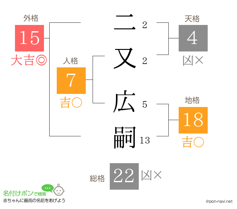 二又 広嗣さんの姓名判断結果