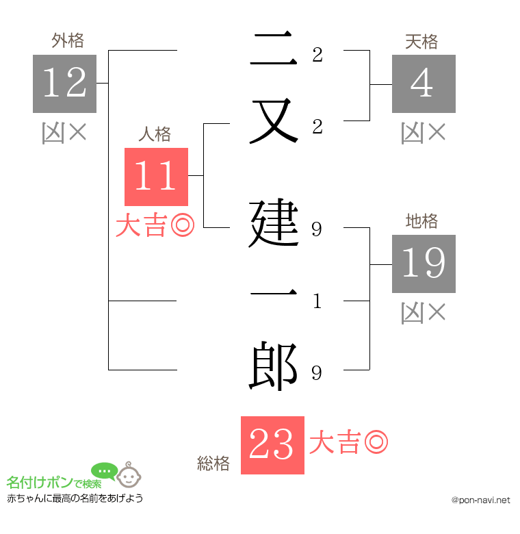 二又 建一郎さんの姓名判断結果