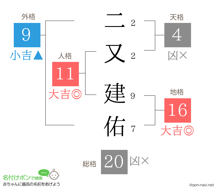 二又 建佑さんの姓名判断結果