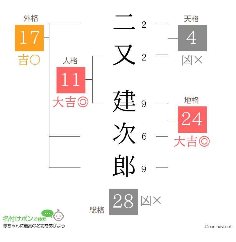 二又 建次郎さんの姓名判断結果