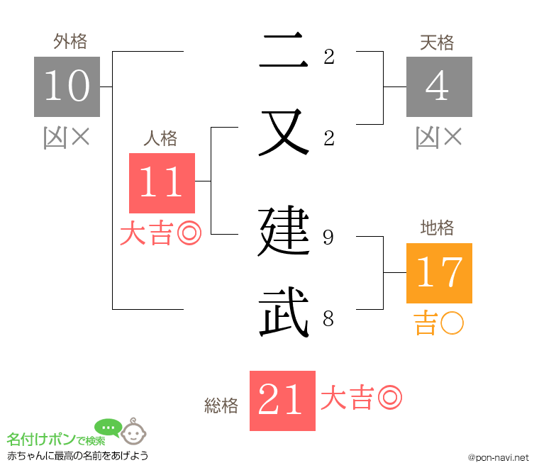 二又 建武さんの姓名判断結果