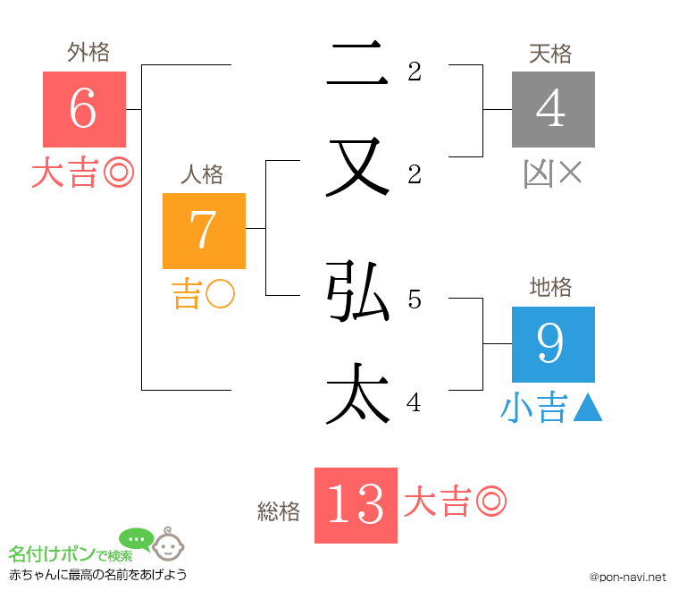 二又 弘太さんの姓名判断結果
