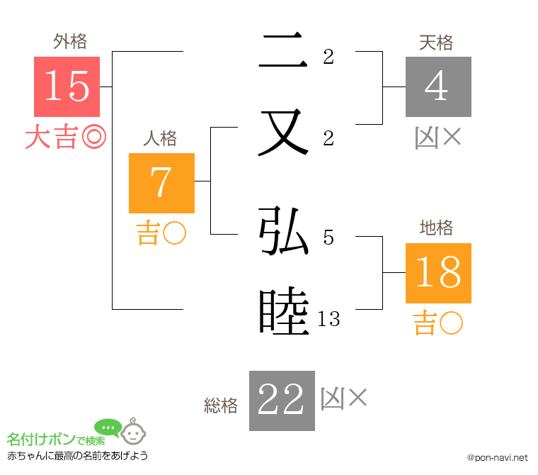 二又 弘睦さんの姓名判断結果