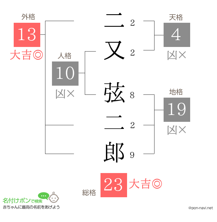 二又 弦二郎さんの姓名判断結果