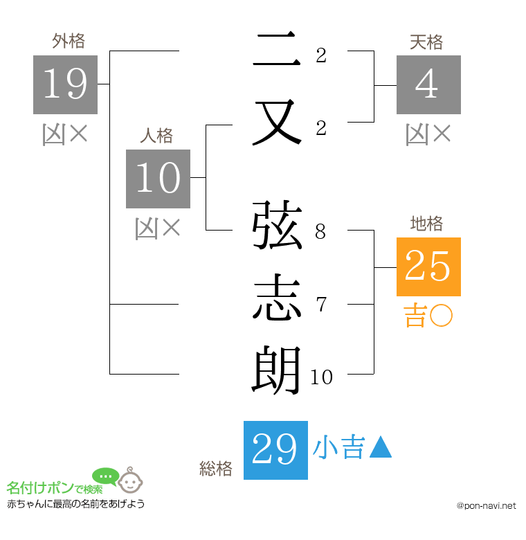 二又 弦志朗さんの姓名判断結果