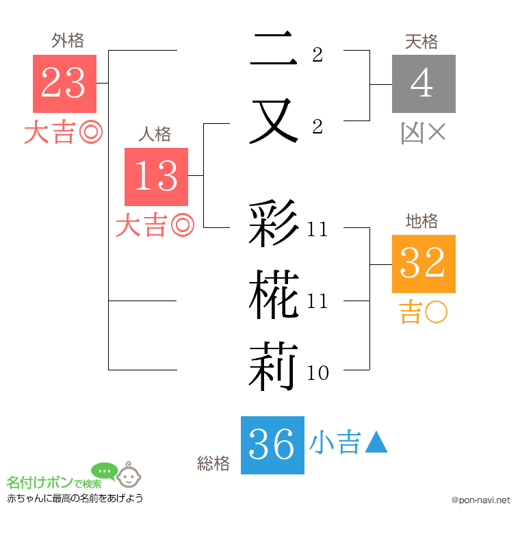 二又 彩椛莉さんの姓名判断結果