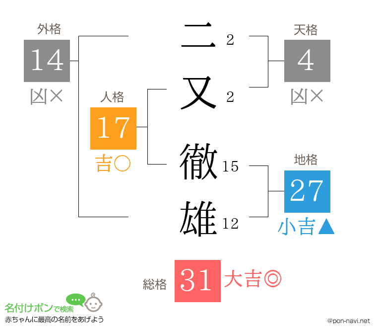 二又 徹雄さんの姓名判断結果